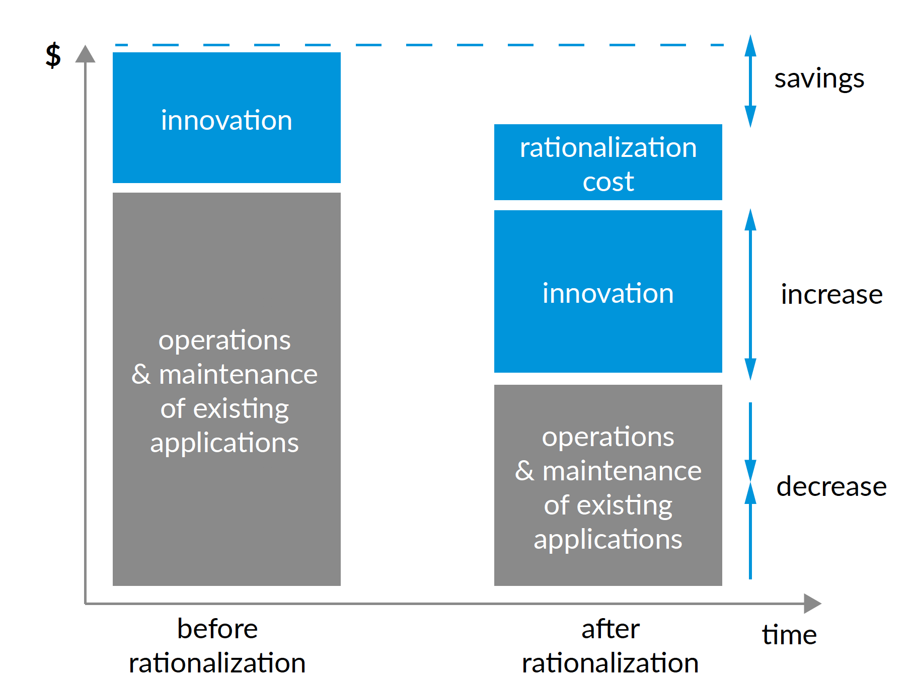How Application Rationalization Contributes to the Bottom Line - Part One